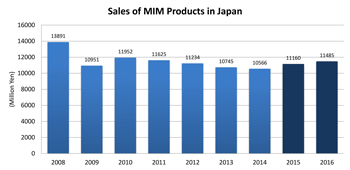 Japanese MIM production data shows further decline in sales - jpma-data-1