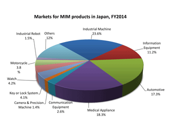 Japanese MIM production data shows further decline in sales - jpma-data-2
