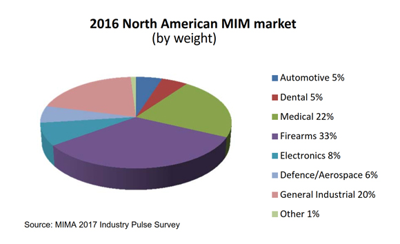 State of the MIM industry in North America