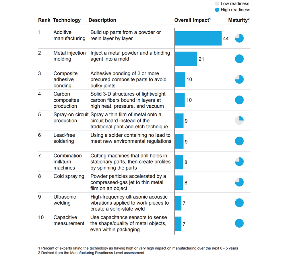 McKinsey & Company report highlights Metal Injection Moulding in top ‘technologies of the future’