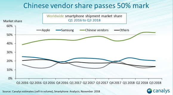 Worldwide smartphone shipments see 7% decline in Q3 2018