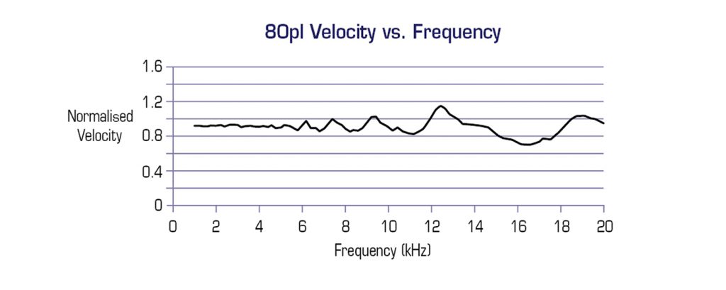 Fig. 5 The resultant spacing from the interplay of velocity and frequency, dY, is the build velocity x the jetting period