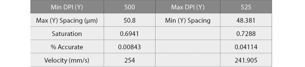 Table 2 Having chosen option 2 from Table 1, Binder Jetting could be carried out at with either 500 or 525 DPI. Since 504.25 is nearer to 500, this is the ideal option