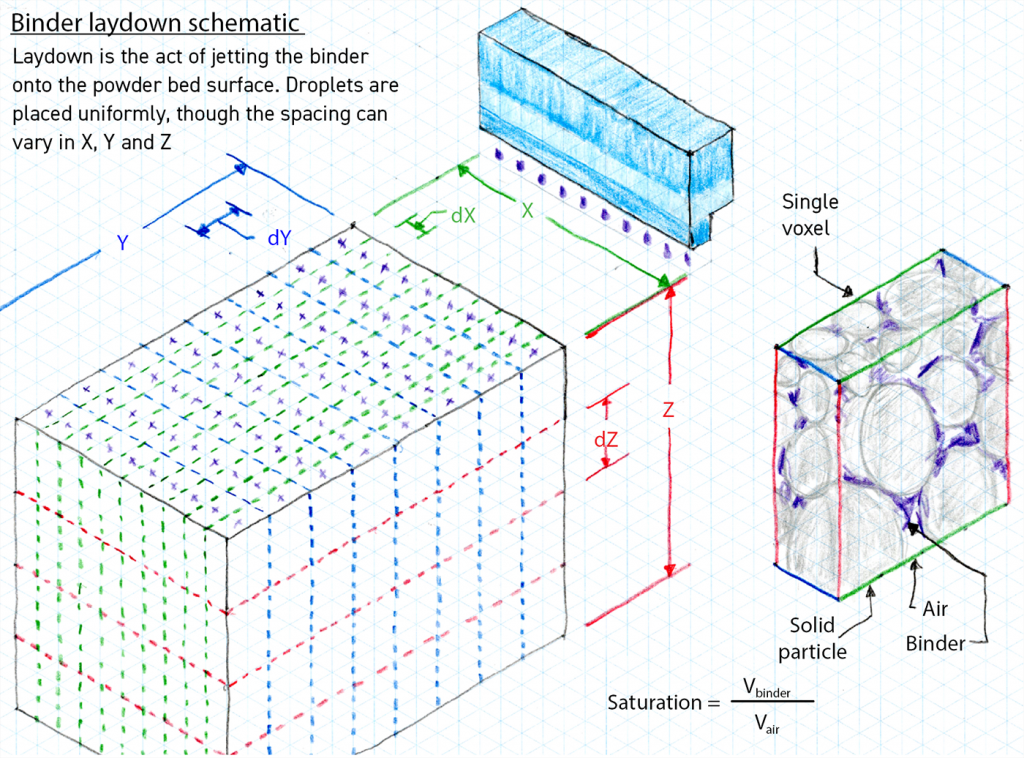 Fig 3. A binder laydown schematic illustrating the method of calculating saturation