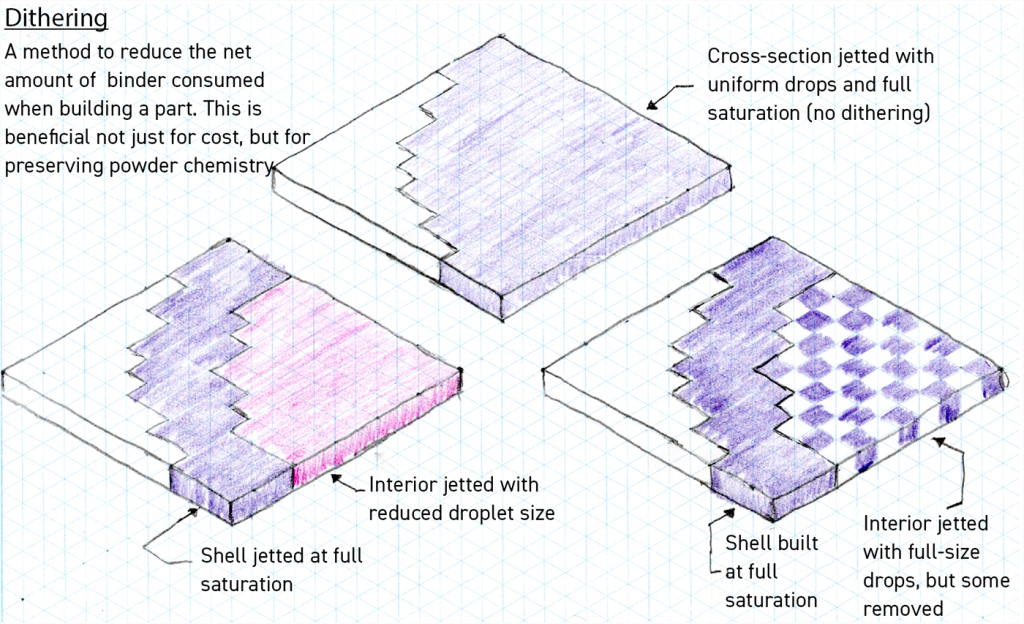 Fig. 6 Some examples of dithering to control build density in Binder Jetting