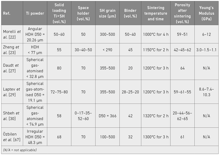 Table 3 summary of MIM feedstock configurations found in the literature (From paper: ‘An Overview of Highly Porous Titanium Processed via Metal Injection Molding in Combination with the Space Holder Method’, by F C Neto, et al., Metals, 12/2022, 783, 21 pages)