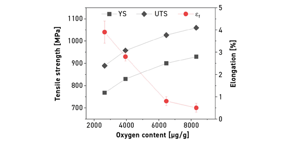 Fig. 2 Tensile properties of MIM metastable β TNZ alloys with varying oxygen contents (From paper: ‘Influence of defects on damage tolerance of Metal Injection Molded β titanium alloys under static and dynamic loading’, by Peng Xu, et al. Powder Metallurgy, published online 6 May, 2022, 12 pages)