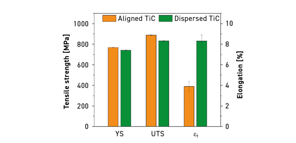 Fig. 3 Tensile properties of MIM metastable β TNZ(Y) alloys with either the aligned GB-TiC or the dispersed intragranular TiC (From paper: ‘Influence of defects on damage tolerance of Metal Injection Molded β titanium alloys under static and dynamic loading’, by Peng Xu, et al. Powder Metallurgy, published online 6 May, 2022, 12 pages)