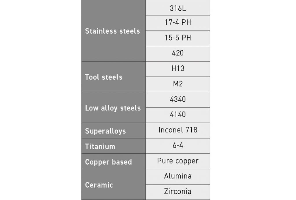 Table 1 Current MoldJet materials