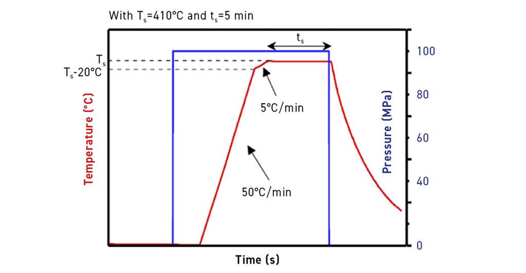 Fig. 14 SPS cycle [4]