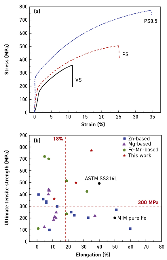 Fig. 2 (a) Tensile stress-strain curve and (b) comparison of the comprehensive mechanical properties with the biodegradable Fe-Mn, Mg, and Zn alloys reported in the main literature references (From the paper “Enhanced Mechanical Performance of a Biodegradable Fe–Mn Alloy Manufactured by Metal Injection Moulding and Minor Carbon Addition” by Ye Zhang, Song Li, Dongyang Li, Yimin Li, Hao He, and Chang Shu, Metals, 12, 884, May 23, 2022, 9 pp)