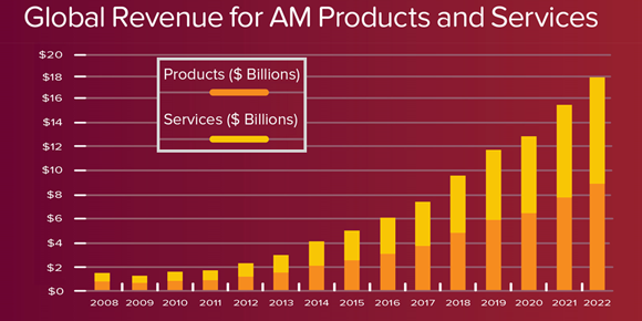 Annual revenue for AM products and services (in billions) (Courtesy Wohlers Associates)