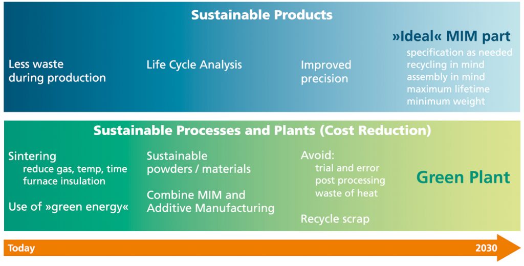 Fig. 3 Roadmap on sustainable products, processes, and manufacturing plants, developed by members of the European MIM community in 2021