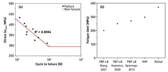 Fig. 3 (a) Stress–life curve of SS 316L produced by MIM (b) Fatigue limit measurement results reported in the literature and in this work for 316L (From paper: ‘Characterization of Mechanical properties and grain size of stainless steel 316L via metal injection molding’ by In-Seok Hwang et al, Materials, March 7, 2023, Vol 16, 2144, 12 pp)