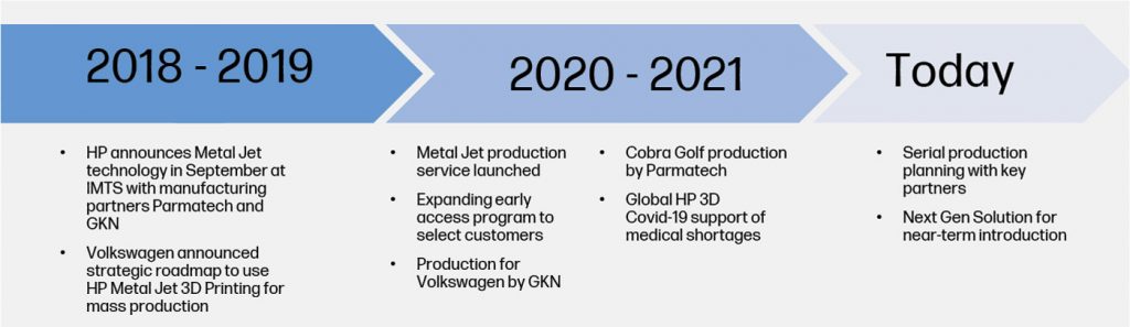 Fig. 2 The HP Metal Jet’s journey from announcement to serial production planning