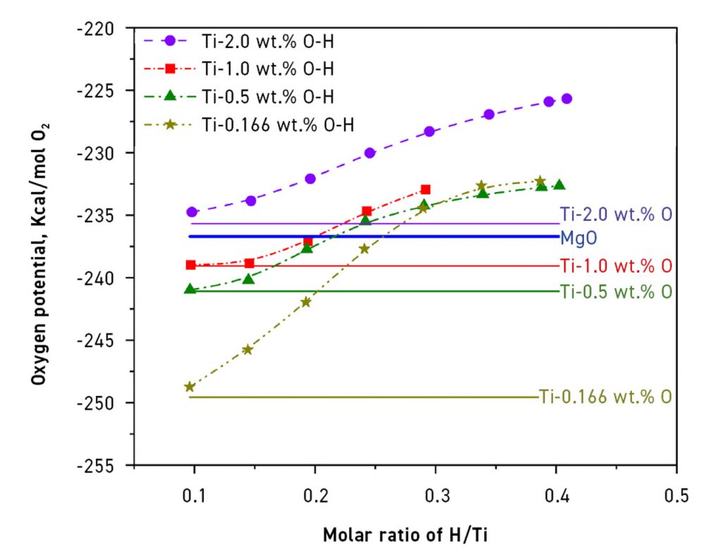Fig. 2 Change of the oxygen potential by addition of hydrogen [1]