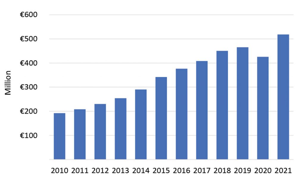 Fig. 2 Estimated MIM sales growth in Europe 2010-2021 (Data courtesy EPMA)