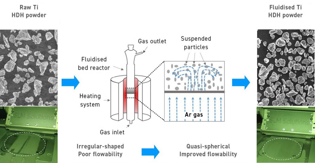 Fig. 5 Production of quasi-spherical Ti powder by gas-solid fluidisation [3]