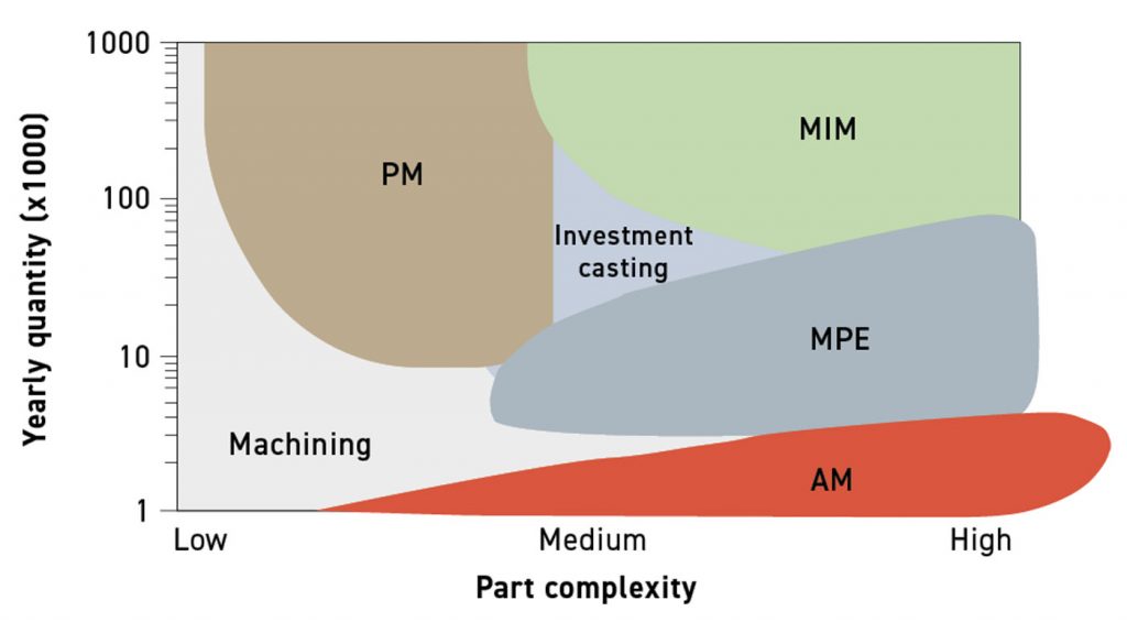 Fig. 7 Diagram showing the areas where the AM and MPE processes are advantageous