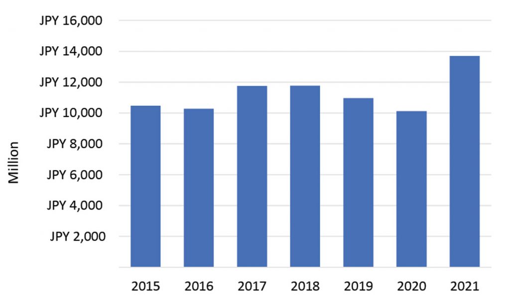 Fig. 8 MIM sales in Japan reached record levels in 2021 (Data courtesy JPMA)