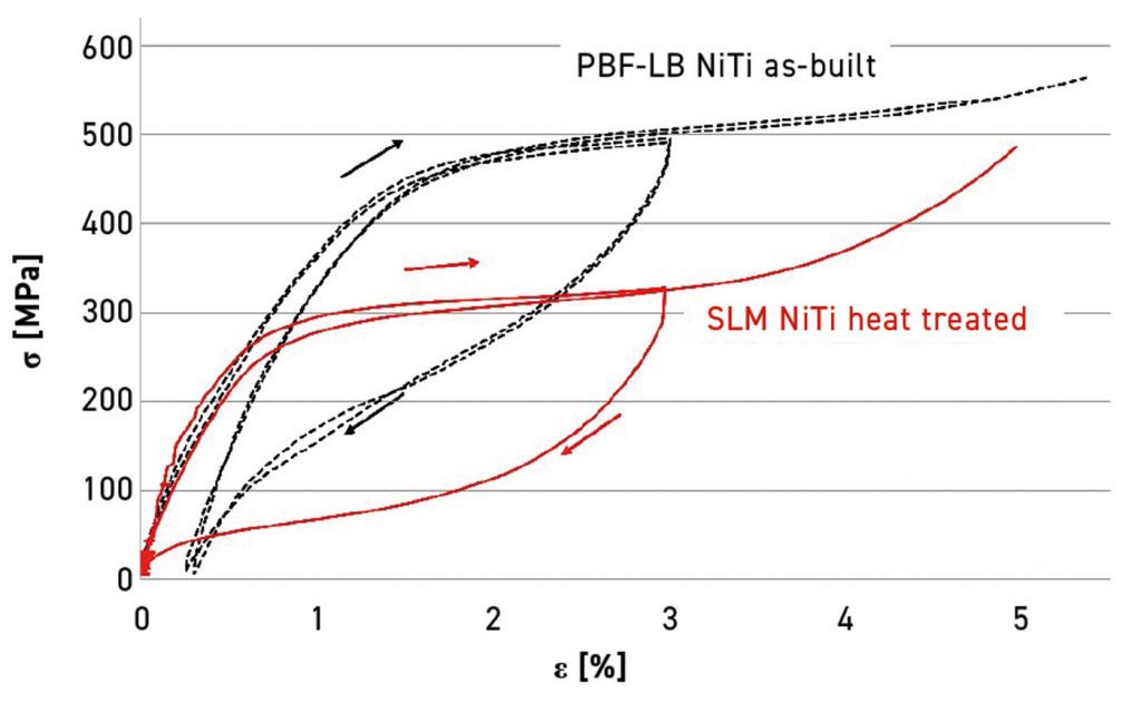 Fig. 9 Superelastic behaviour of pre-alloyed Ni-Ti powder processed by PBF-LB (tensile test) [5]