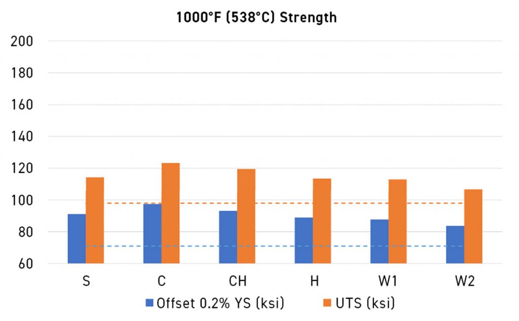 Fig. 12 UTS and YS of Ti-6242 specimens produced by different techniques; S: SPS; C: Cold Spray; CH: Cold Spray + HIP; H: HIP; W1 and W2: wrought material [9]