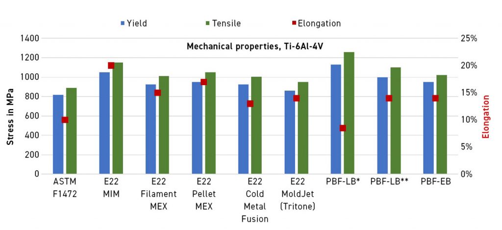 Fig. 15 Comparison of UTS, YS and elongation of specimens made from Ti-6Al-4V powders by different AM technologies and MIM (* = as-built, ** = heat treated) [12]