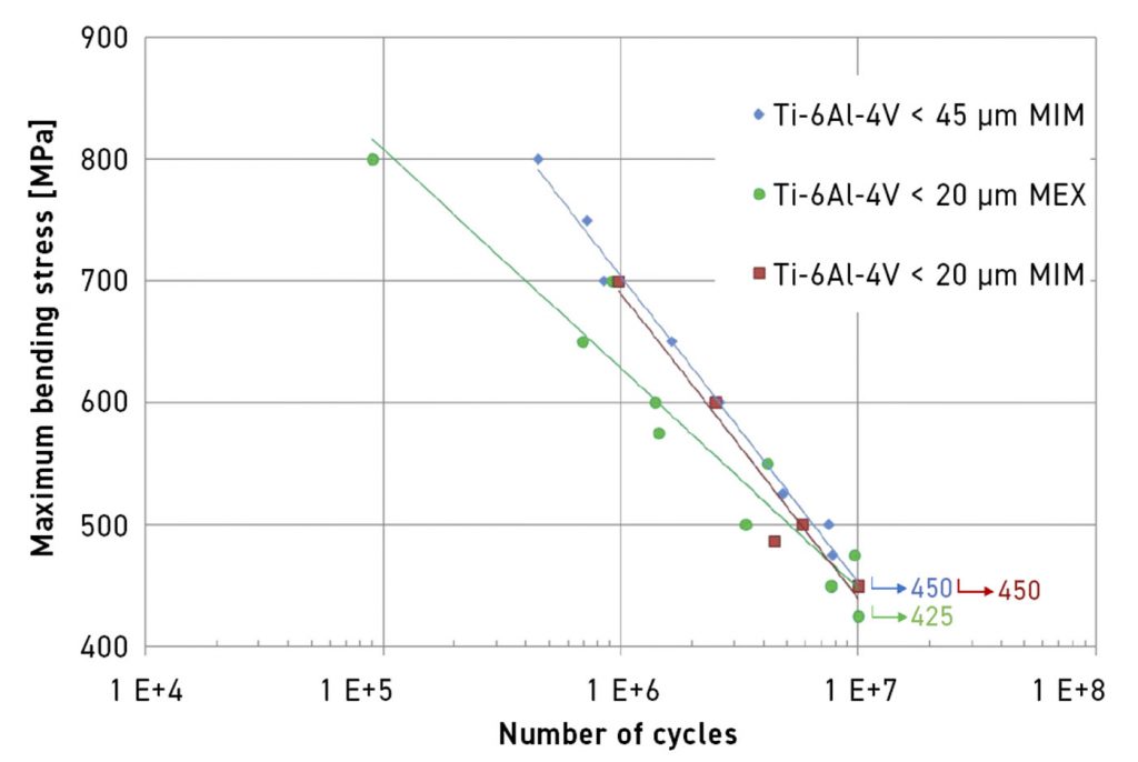 Fig. 16 Fatigue properties of Ti-6Al-4V produced by MIM and MEX [14]