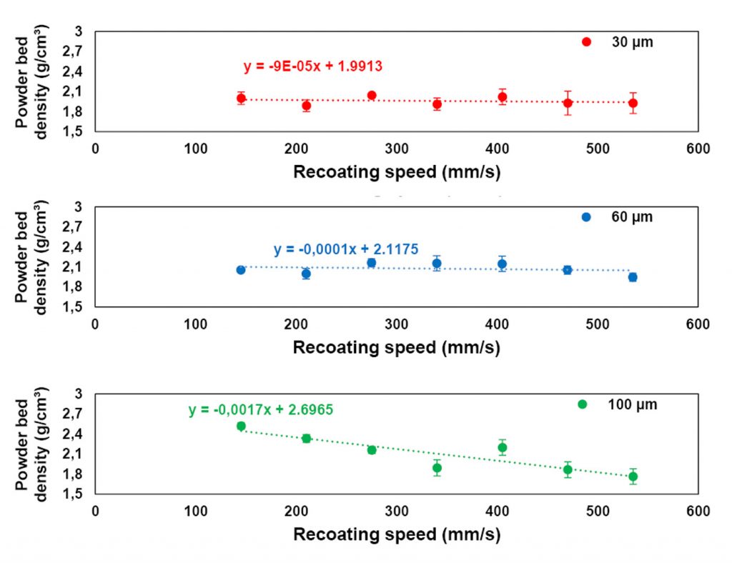 Fig. 18 First results on powder bed density measured on the novel test bench [15]