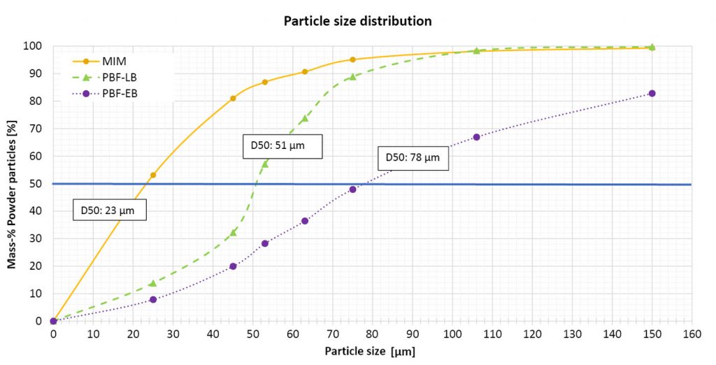 Fig. 19 Adjustment of the powder size distribution by EIGA processing parameters [16]