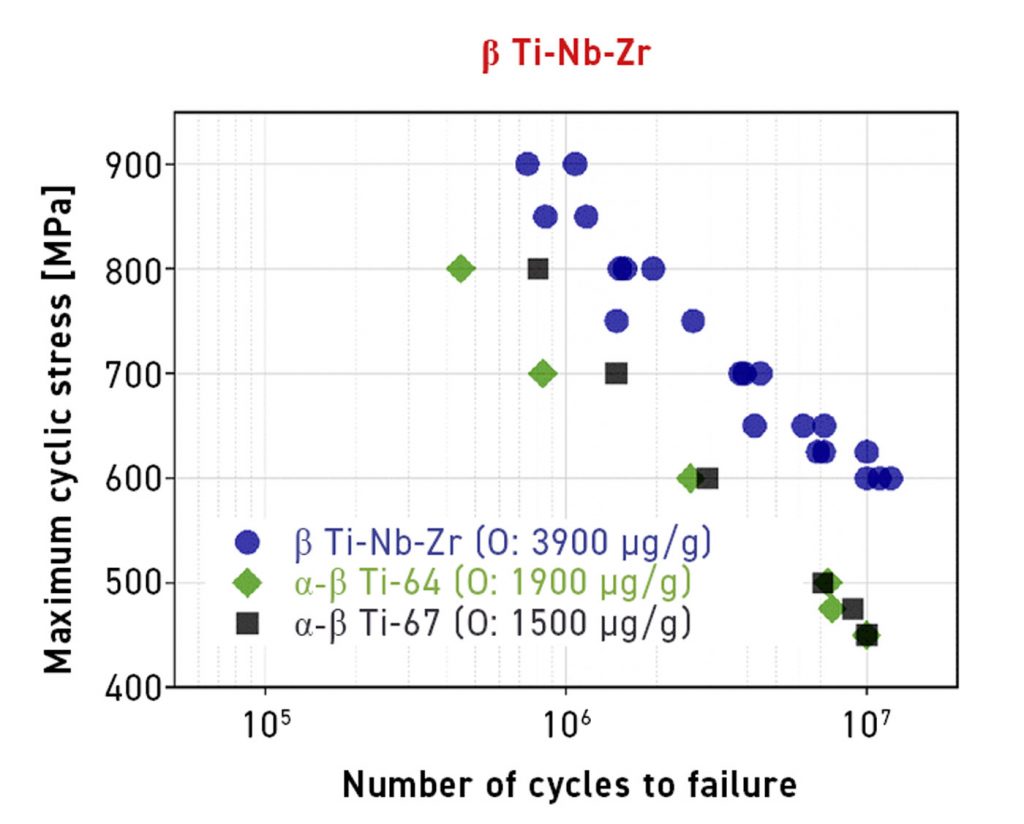 Fig. 22 Fatigue behaviour of Ti-20Nb-10Zr in comparison to Ti-6Al-4V and Ti-6Al-7Nb. All samples were fabricated by MIM [17]