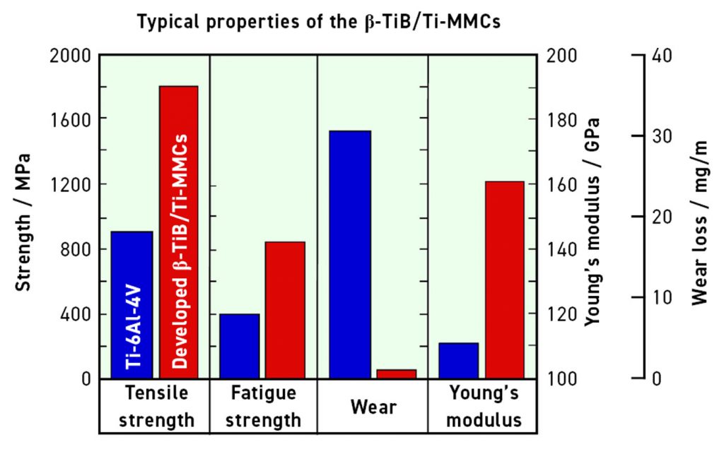 Fig. 23 Comparison of mechanical properties of Ti-6Al-4V and Ti-MMCs reinforced with TiB [19]