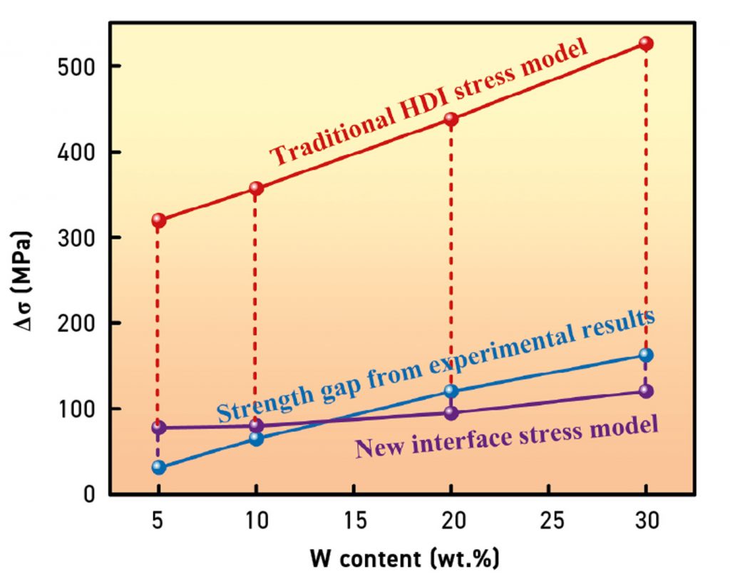 Fig. 26 Comparison of experimental result, the traditional and a newly developed model for the HDI contribution of strengthening in Ti-W composite [20]