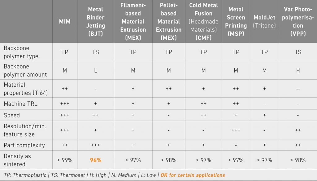 Table 2 Comparison of binder-based sintering techniques with respect to various aspects of processing, properties and industrial application [13]