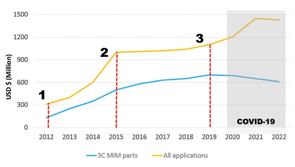 Fig. 1 Total MIM part sales in Greater China versus total sales for MIM 3C parts, 2012-2022