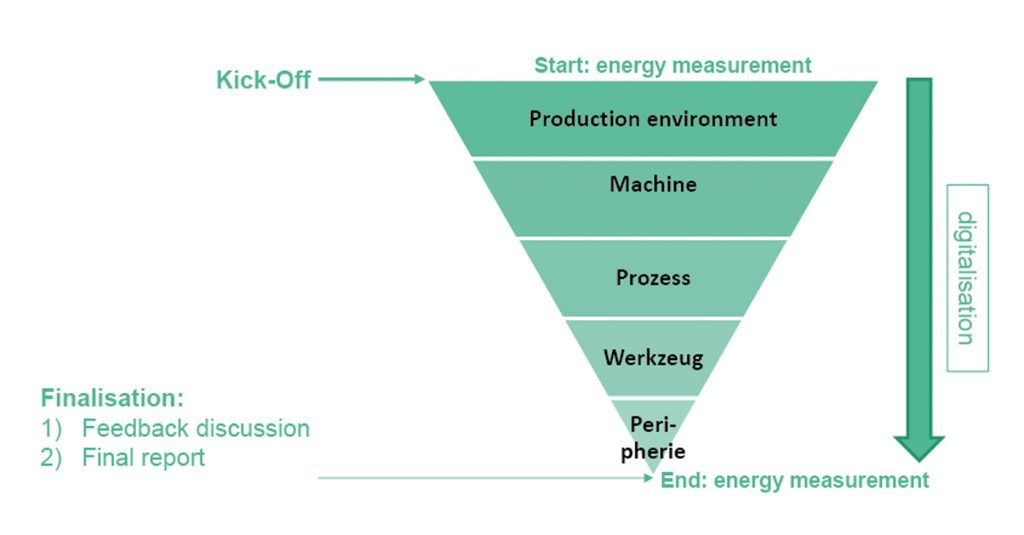 Fig. 2 Arburg’s comprehensive energy advice follows a 5-step plan based on energy measurements in a real production environment at the customer’s premises (Courtesy Arburg)