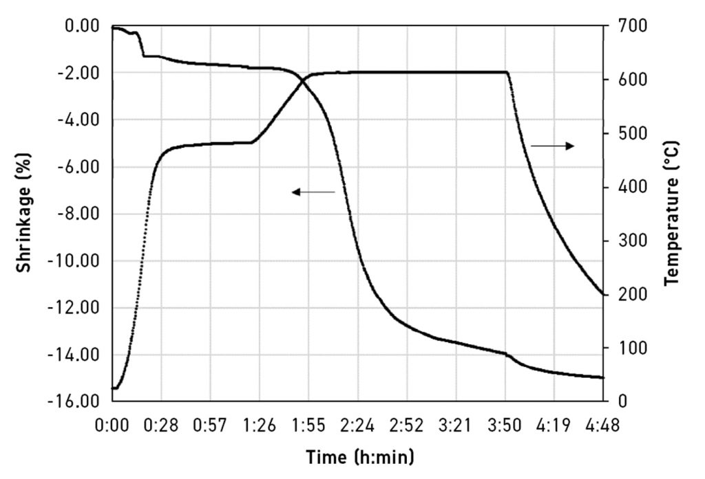 Fig. 2 Sintering curve produced by dilatometry [1]