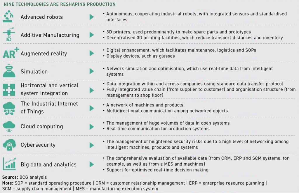 Fig. 3 Nine technologies that are reshaping production (Courtesy Prof Apelian)