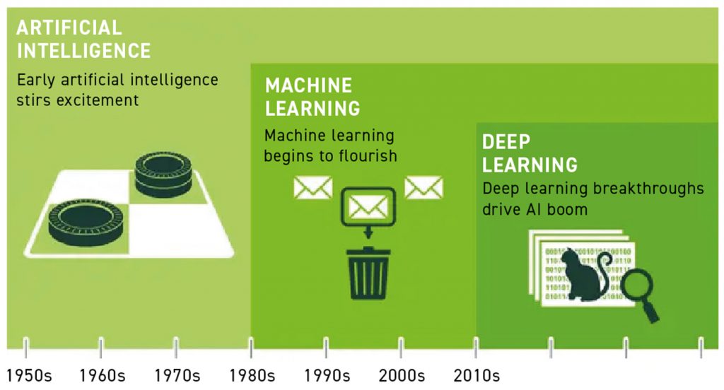 Fig. 4 Schematic of the timeline of AI, ML and deep learning 
(Courtesy Prof Apelian)