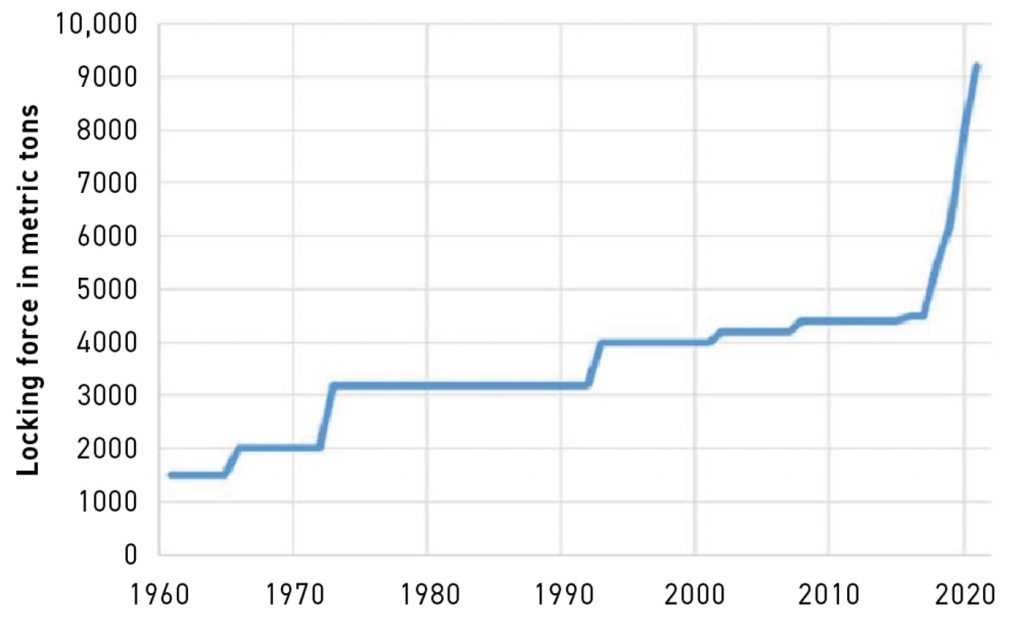 Fig. 5 Die cast machine size range over time (Courtesy Prof Apelian)