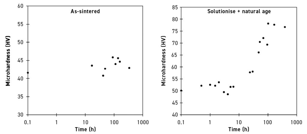 Fig. 5 Vickers microhardness evolution over time of sintered samples stored at room temperature [1]
