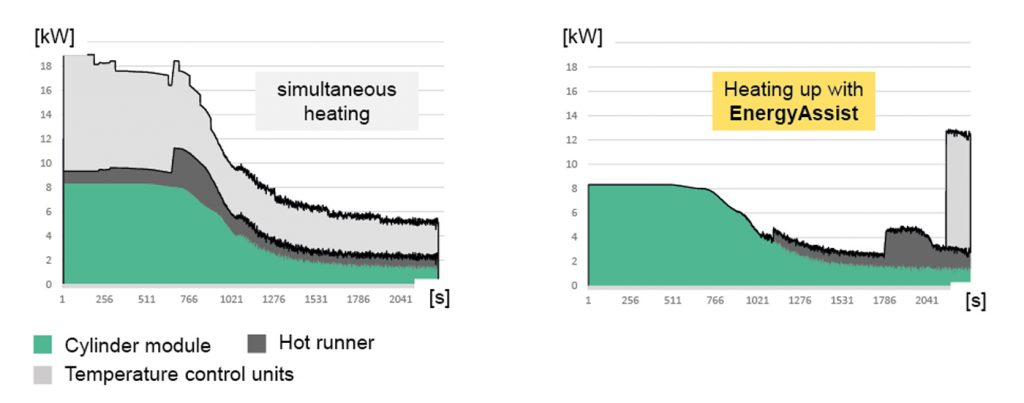 Fig. 6 The ‘aXw Control EnergyAssist’ function in the Gestica controller reduces power consumption and power peaks during heat-up. The result is a reduction in energy requirements of up to 30% (Courtesy Arburg)