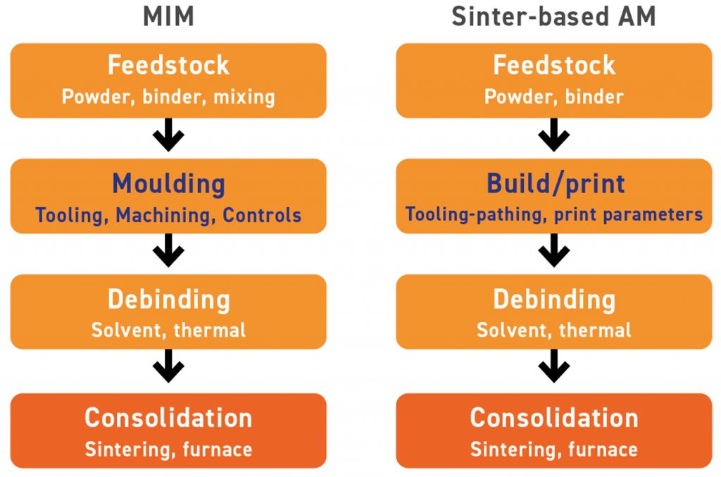 Fig. 7 Schematic of MIM and sinter-based AM processes (Courtesy Animesh Bose)
