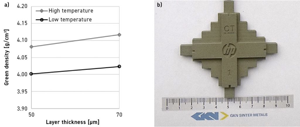 Fig. 7 (a) Green density as a function of layer thickness and print temperature (b) image of a green sample for dimensional control, made from Ni-free stainless steel [2]