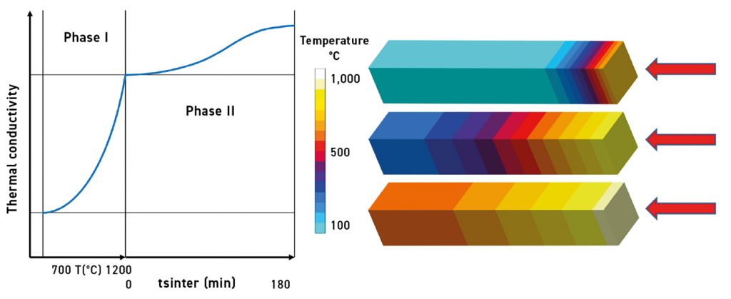 Fig. 8 Left: Typical thermal conductivity with two characteristic phases: temperature-dependent before and time-dependent during sintering. Right: Virtual sample of homogeneous material with the same thermal conductivity as the microscale virtual sintered sample in Fig. 6, selected by virtual DOE (Courtesy MAGMA GmbH)