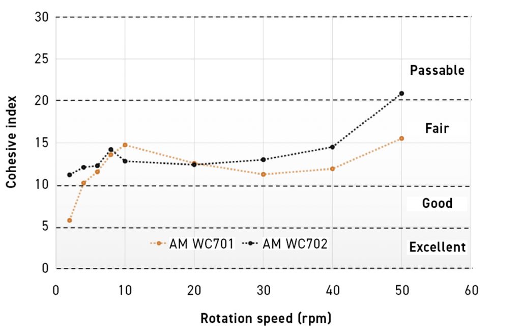 Fig. 11 Cohesive indices for powders with different rotation speeds [3]