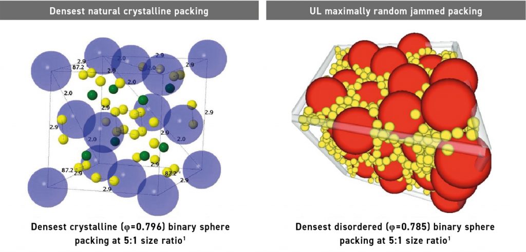 Fig. 12 Schematic of the densest natural crystalline packing of binary spheres (left) and the UL maximally random jammed packing, both using a powder size ratio of 5:1 (Courtesy Uniformity Labs)