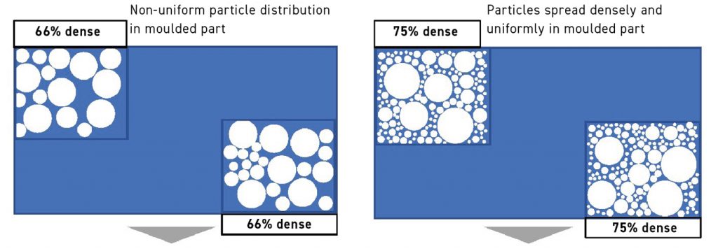 Fig. 13 Schematic of non-uniform particle distribution in moulded parts (left) and a 75% dense loading, where the particles are spread uniformly and maintain the same high density (right) (Courtesy Uniformity Labs)