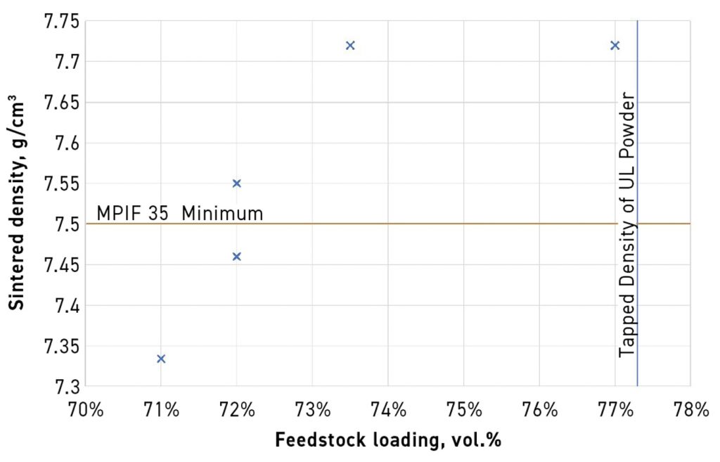 Fig. 14 Results of the sintered density of MIM feedstocks moulded into bars with different feedstock loadings. It is interesting to note that the moulded bars achieve very high sintered density as feedstock loading approaches the tapped density of the powder (Courtesy Uniformity Labs)