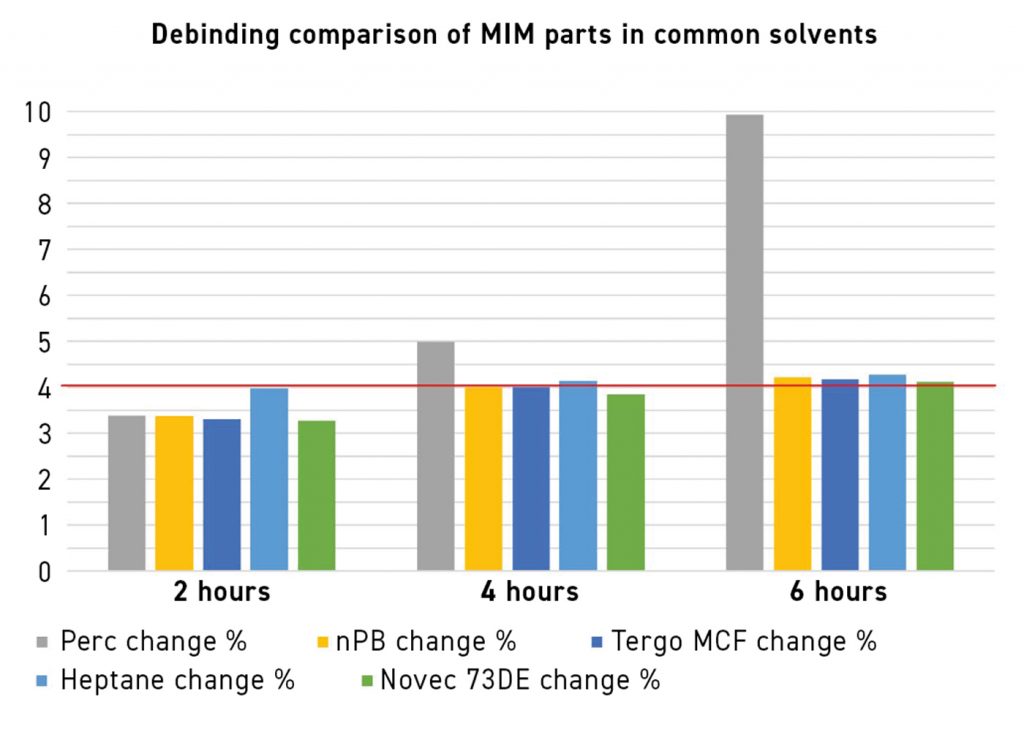 Fig. 15 A comparison of the percentage of binder removed by different solvents (Courtesy MicroCare, LLC)
